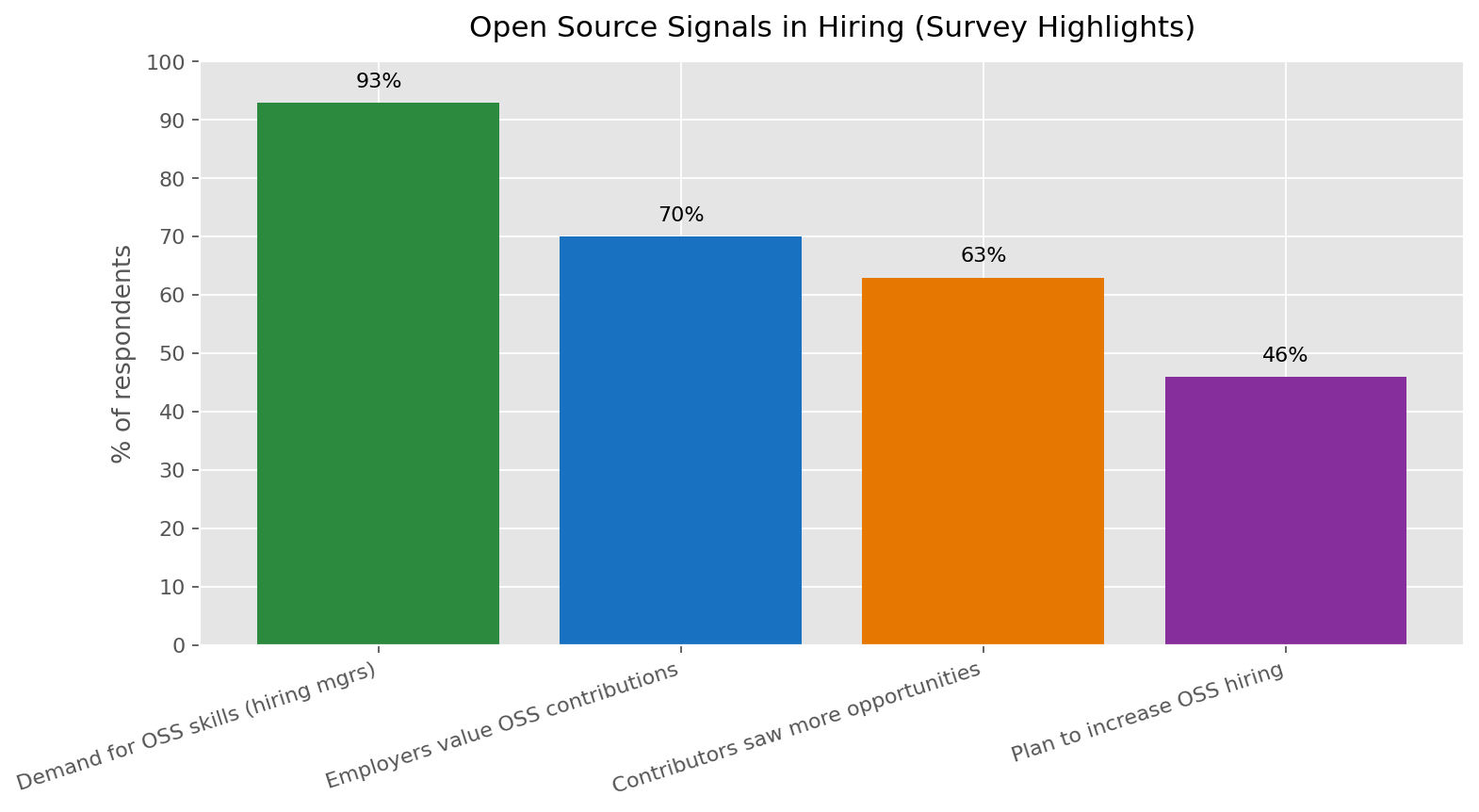 Hiring signals generated by open-source involvement