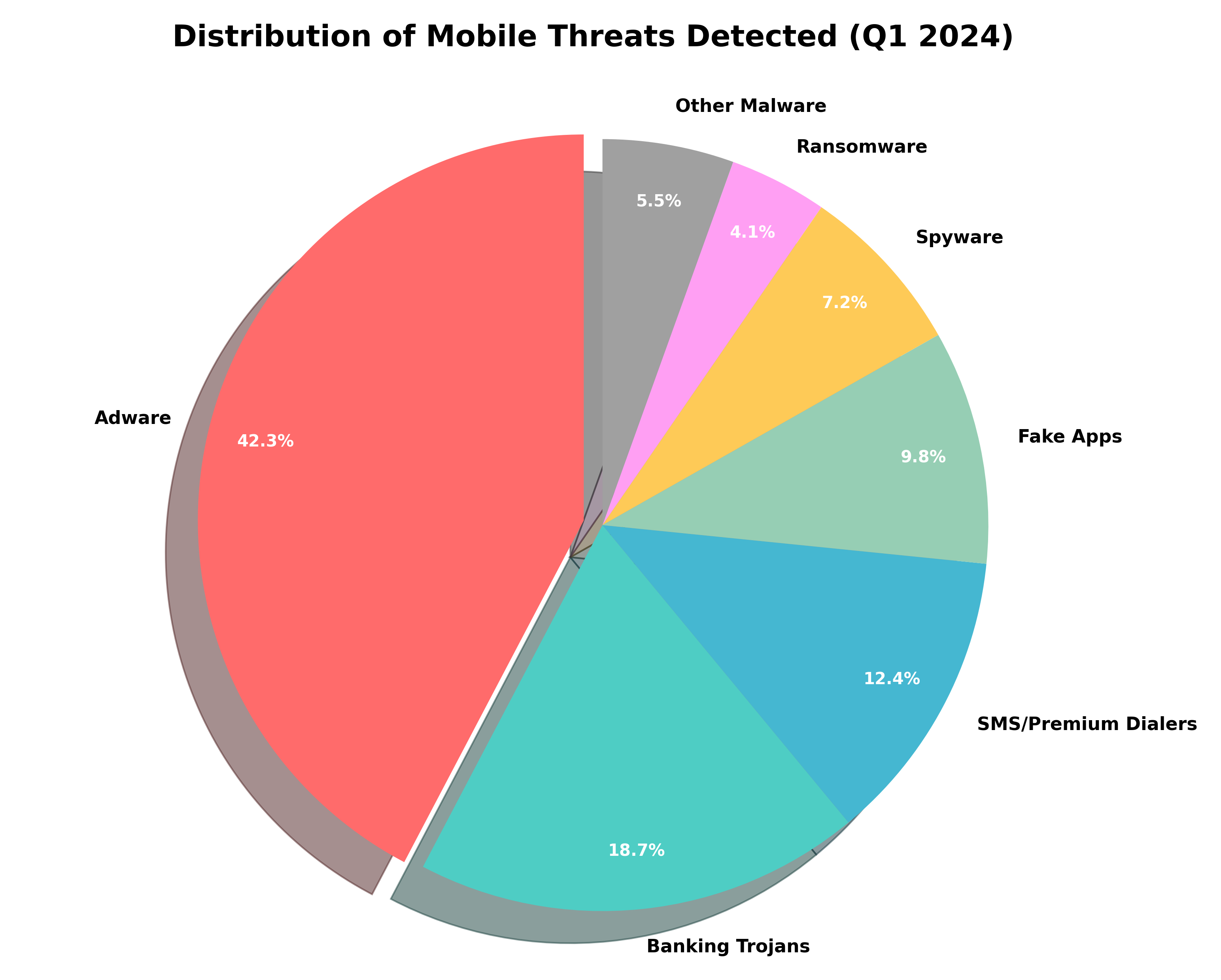Distribution of Mobile Threats Detected (Q1 2024)