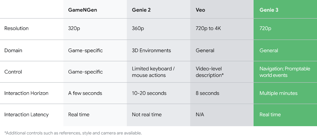Genie 3 Competitor Scenario