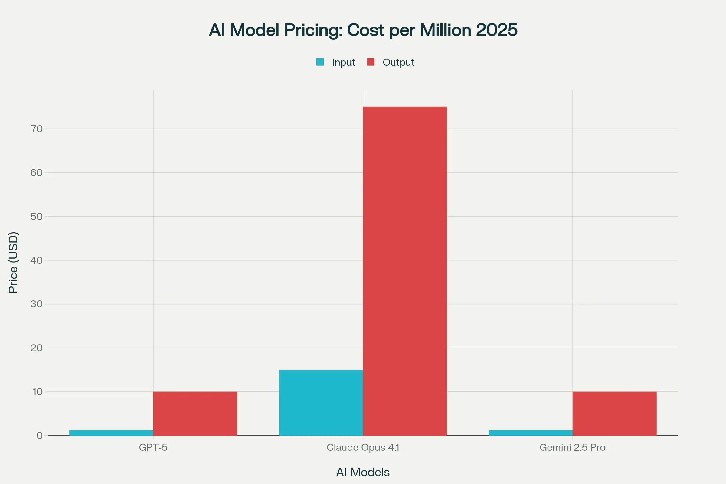 Pricing comparison showing input and output token costs for GPT-5, Claude Opus 4.1, and Gemini 2.5 Pro